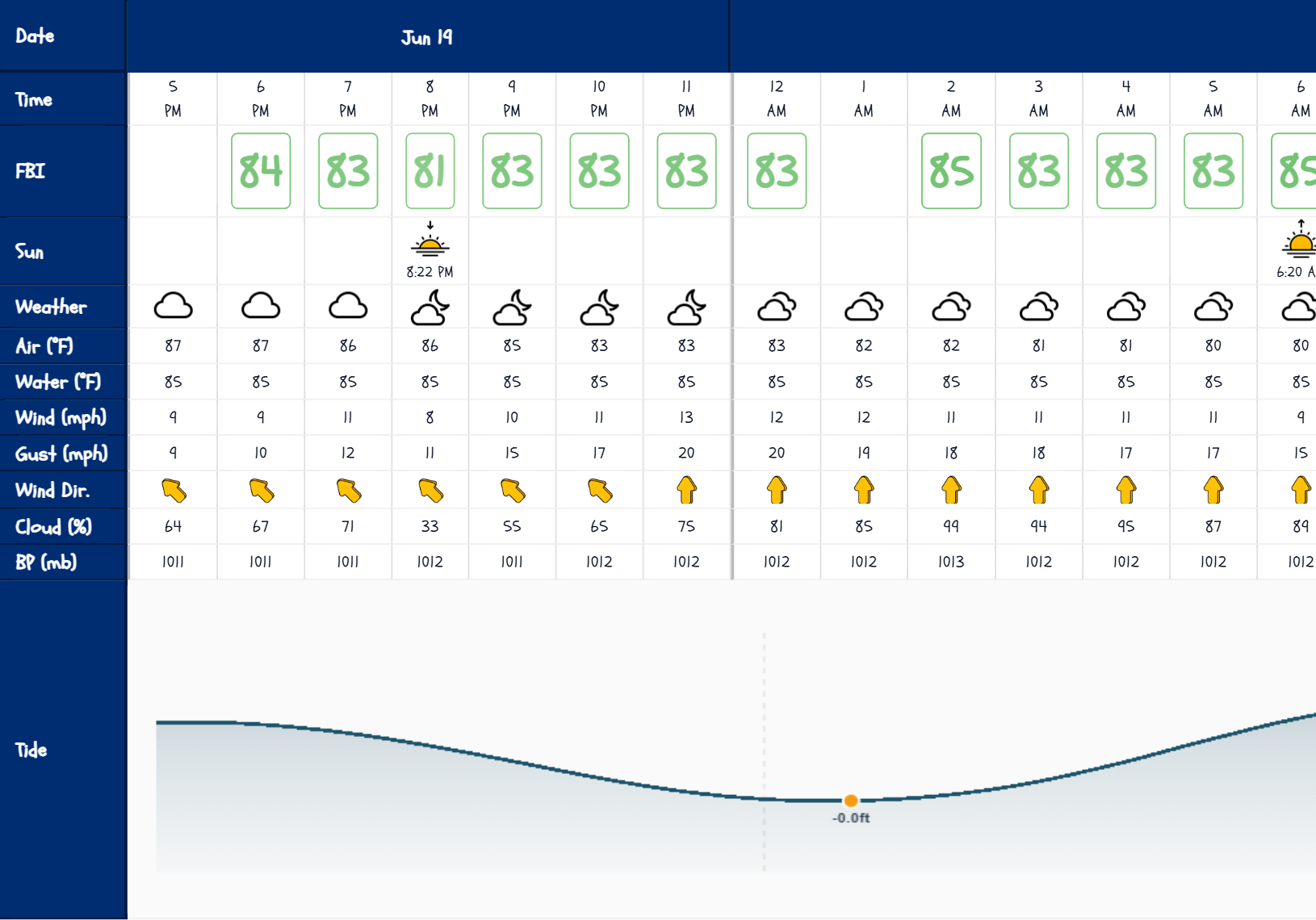 Weather forecast table