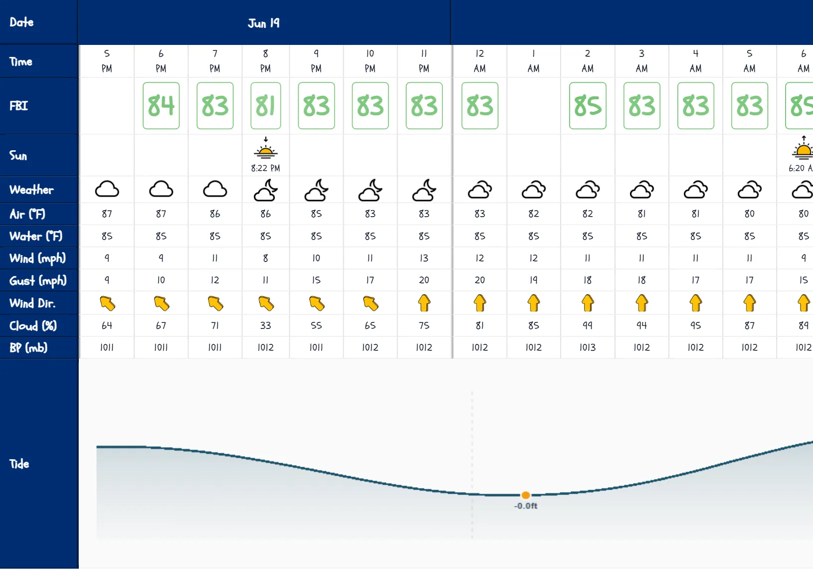 Weather forecast table